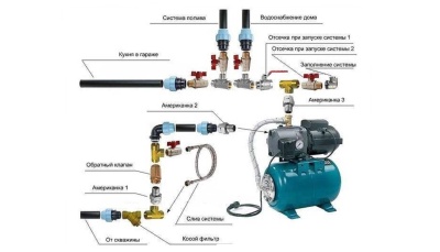 Как подключить насосную станцию к скважине на даче: схема подключения